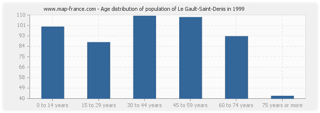 Age distribution of population of Le Gault-Saint-Denis in 1999